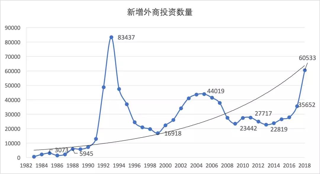 1983-2018年新增外商投资企业数量(个).jpg