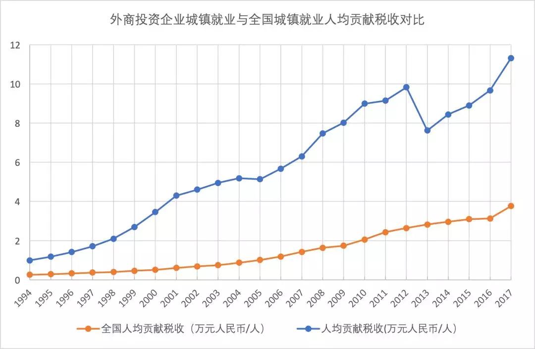 外商投资企业城镇就业与全国城镇就业人均贡献税收.jpg