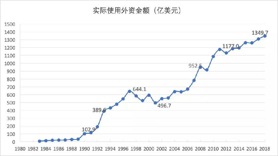 外资企业1983-2018年在华投资额(亿美元).jpg