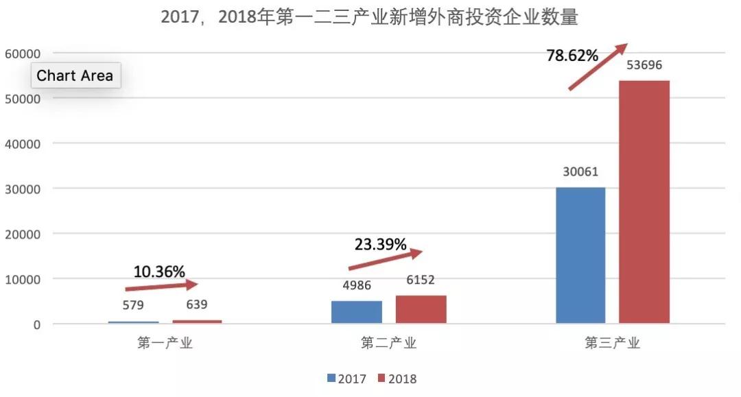 2017-2018年第一二三产业新增外商投资企业数量(个).jpg
