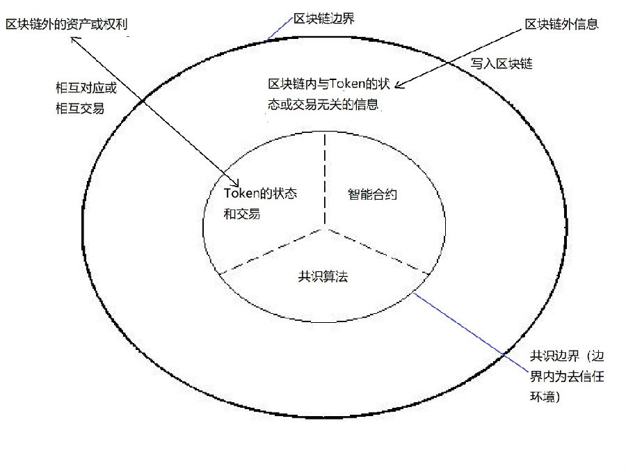区块链的Token范式.png
