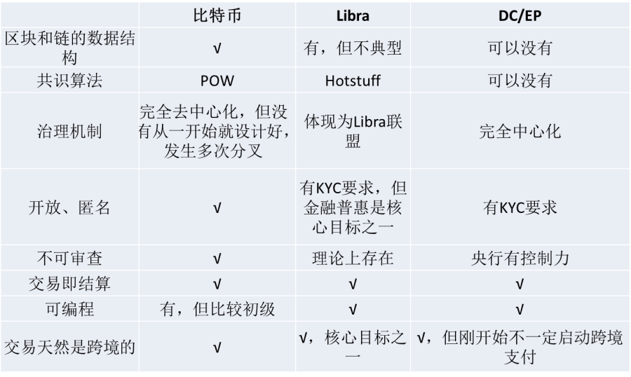 对区块链的不同应用.png