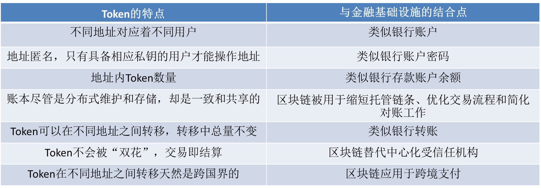 Token范式与金融基础设施的结合点.png