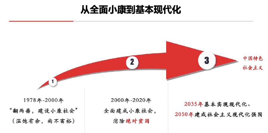 从全面小康到基本现代化的新阶段.png