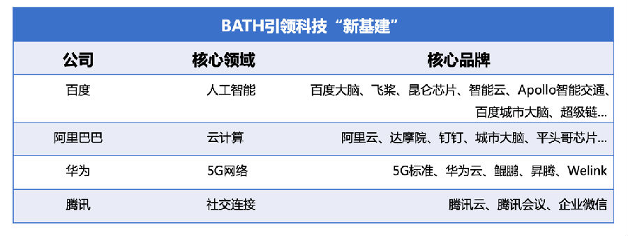 BATH引领科技新基建.png