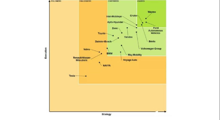 2020年Navigant Research 自动驾驶排名.png