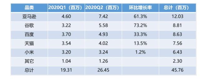 Canalys2020上半年全球智能音箱出货量.png